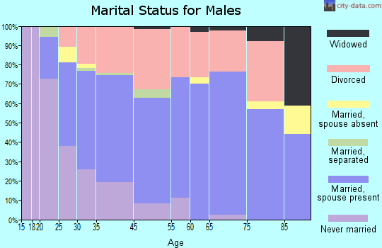 Seaside marital status for males