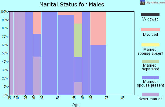 Seneca marital status for males