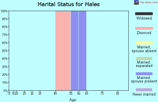 Shaniko marital status for males