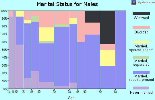 Sheridan marital status for males