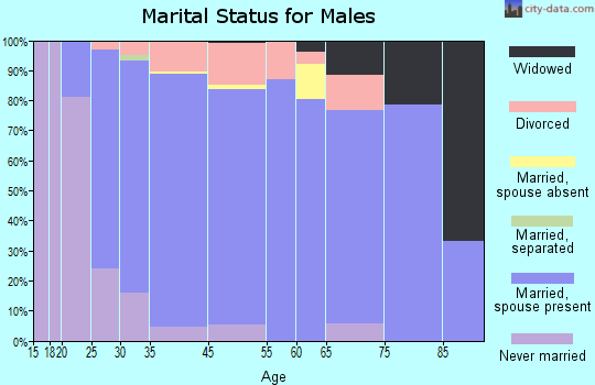 Sherwood marital status for males
