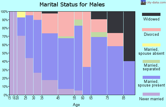 Siletz marital status for males