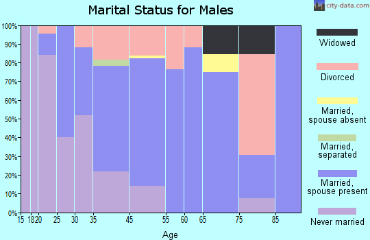 Sisters marital status for males
