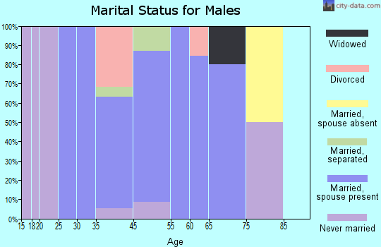 Sodaville marital status for males