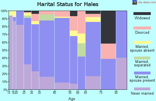 Stanfield marital status for males