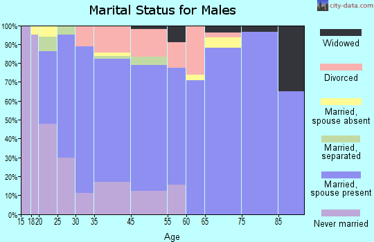 Stayton marital status for males