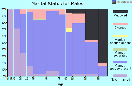 Sublimity marital status for males