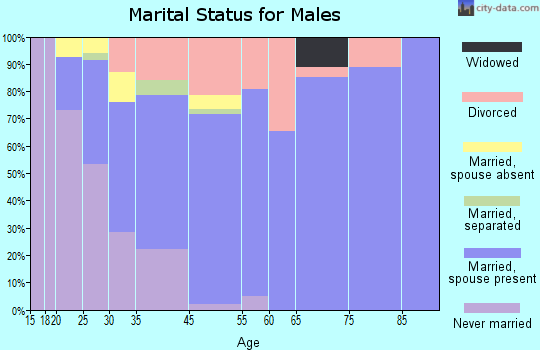 Sunnyside marital status for males