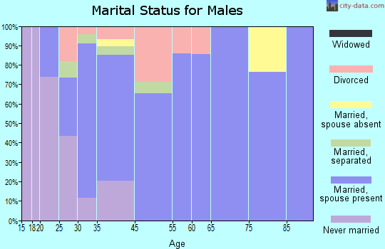 Dos Palos marital status for males