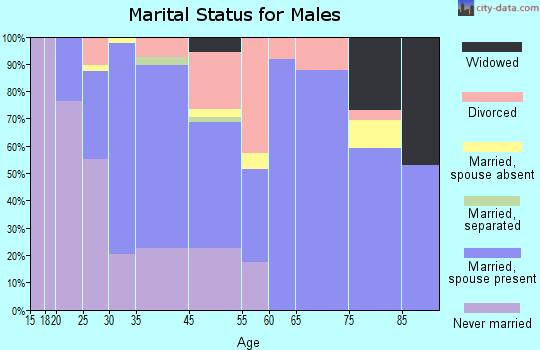 Talent marital status for males