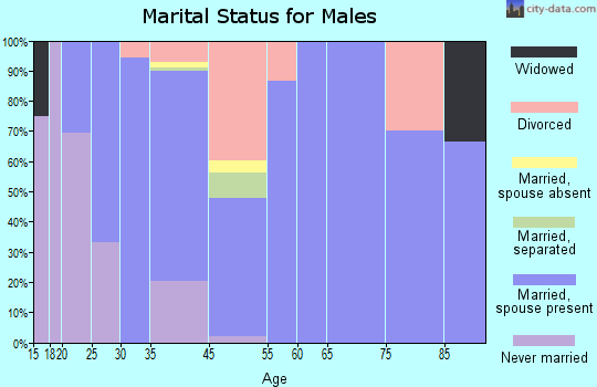Tangent marital status for males