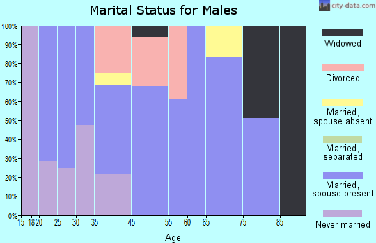Terrebonne marital status for males