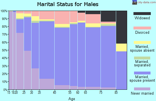 Tigard marital status for males