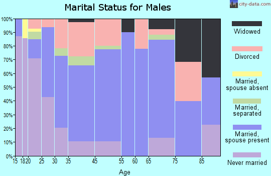 Tillamook marital status for males