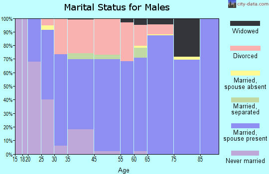 Tri-City marital status for males
