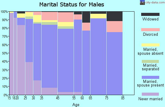 Troutdale marital status for males