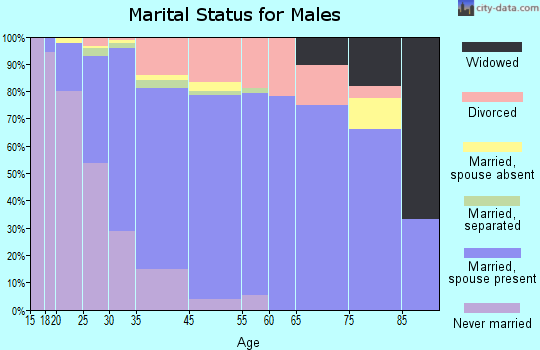 Tualatin marital status for males