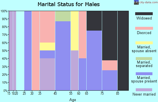 Tygh Valley marital status for males