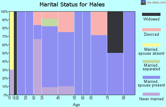 Ukiah marital status for males