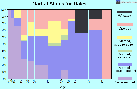 Umatilla marital status for males