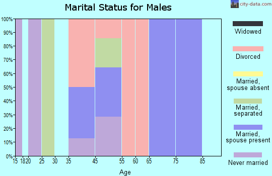 Unity marital status for males