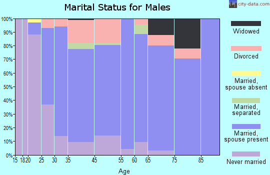 Vernonia marital status for males