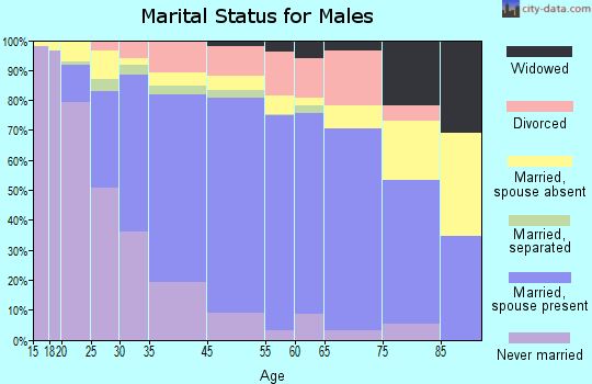 Duarte marital status for males