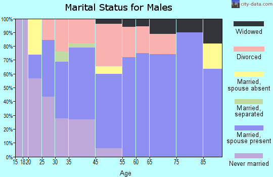 Waldport marital status for males