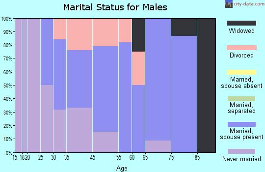 Wasco marital status for males