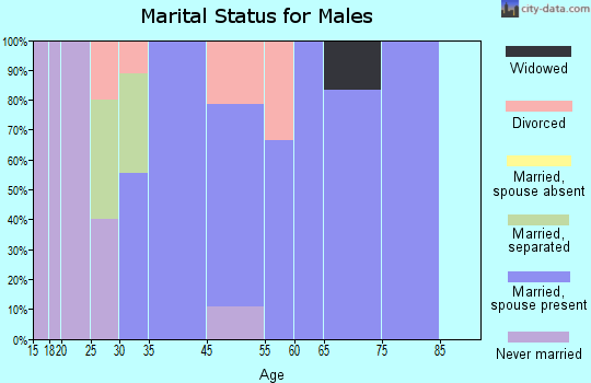 Waterloo marital status for males