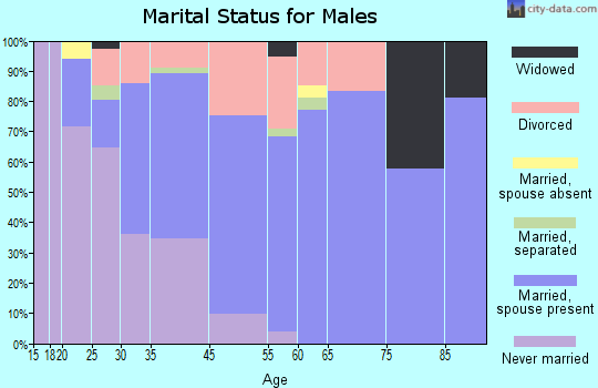 West Haven-Sylvan marital status for males