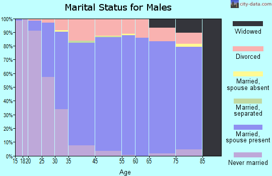 West Linn marital status for males
