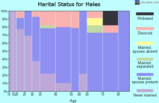Weston marital status for males