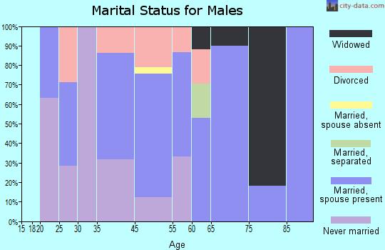 Wheeler marital status for males