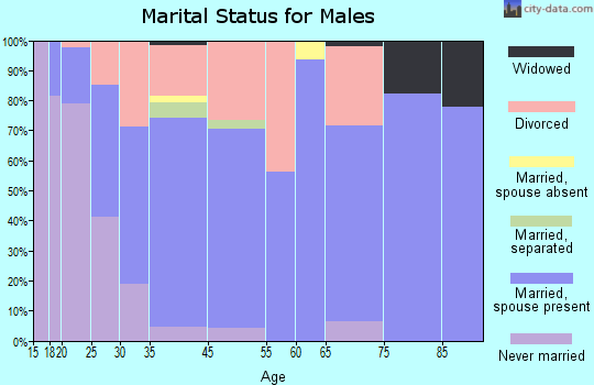 Willamina marital status for males