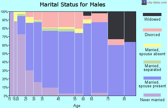 Wilsonville marital status for males