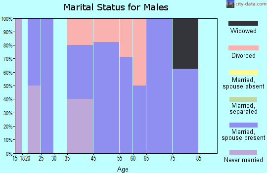 Winchester Bay marital status for males