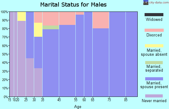 Yamhill marital status for males