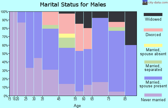 Dunsmuir marital status for males