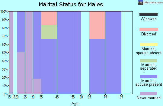 Alba marital status for males