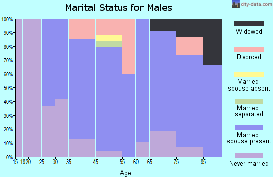 Allenport marital status for males
