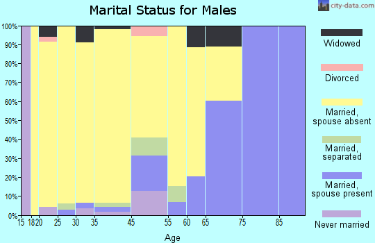 Altamont marital status for males