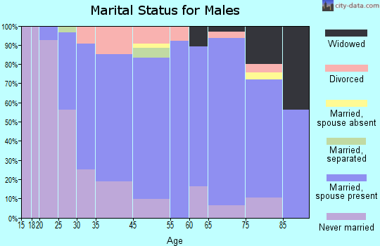 Archbald marital status for males