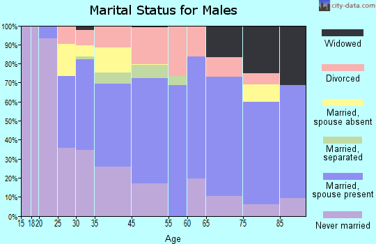Arnold marital status for males