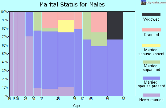 Arona marital status for males
