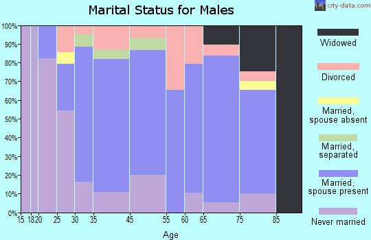 Ashland marital status for males