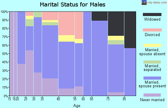 Aspinwall marital status for males