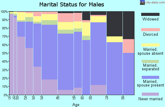 Earlimart marital status for males