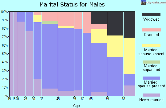Athens marital status for males