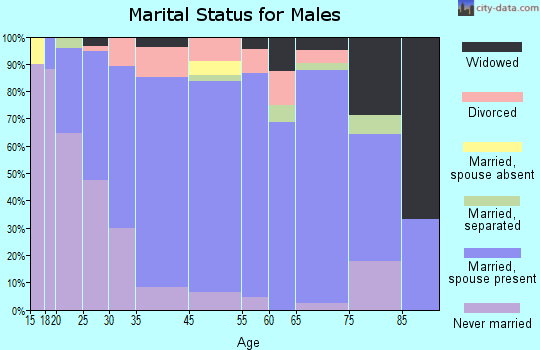 Avis marital status for males